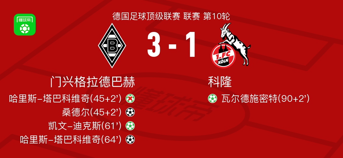 包含门兴格拉德巴赫发布备战花絮,今晨主帅复盘,欧篮联任务艰巨,赛程密集仍需轮换的词条 包含门兴格拉德巴赫发布备战花絮,今晨主帅复盘,欧篮联任务艰巨,赛程密集仍需轮换的词条